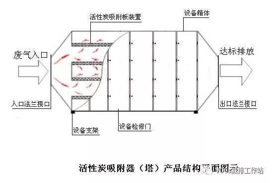 活性炭吸附法處理VOCs的技術(shù)“痛點(diǎn)”