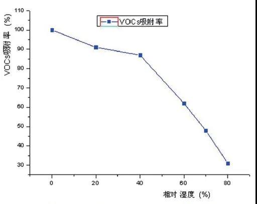 活性炭吸附法處理VOCs的技術(shù)“痛點(diǎn)”