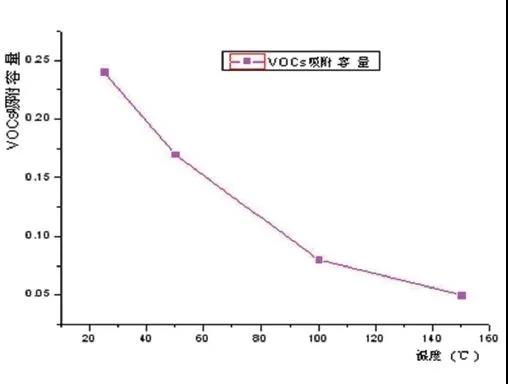 活性炭吸附法處理VOCs的技術(shù)“痛點(diǎn)”
