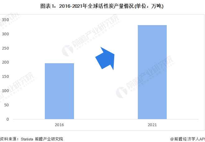 2022年全球活性炭市場供需現狀及發(fā)展趨勢分析