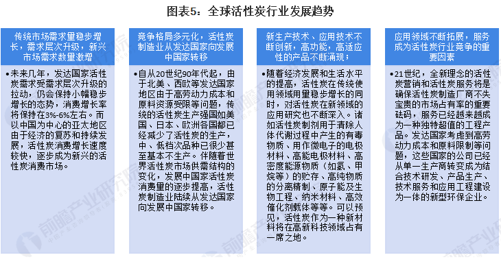 2022年全球活性炭市場供需現狀及發(fā)展趨勢分析