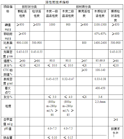 活性炭都有哪些種類，如何選擇活性炭？