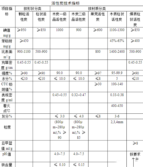 活性炭都有哪些種類，如何選擇活性炭？快來了解吧