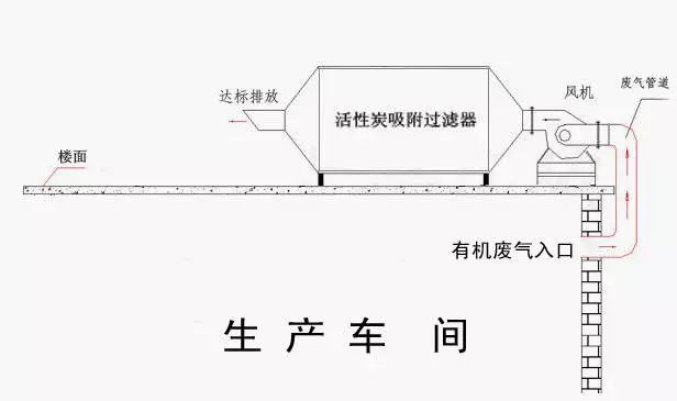 活性炭吸附法怎樣治理VOCs廢氣你知道嗎？