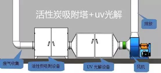 活性炭吸附法怎樣治理VOCs廢氣你知道嗎？
